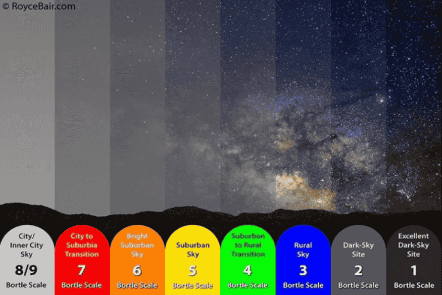 Gráfico da Escala de Bortle comparando níveis de poluição luminosa e visibilidade da Via Láctea para astrofotografia