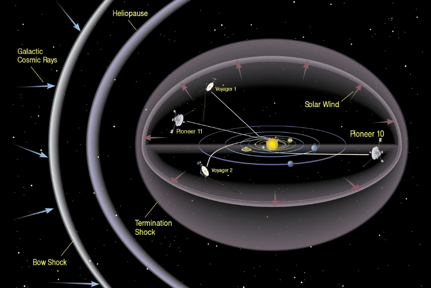 Diagrama da heliopausa com vento solar, choque de terminação e sondas Voyager nos limites do Sistema Solar