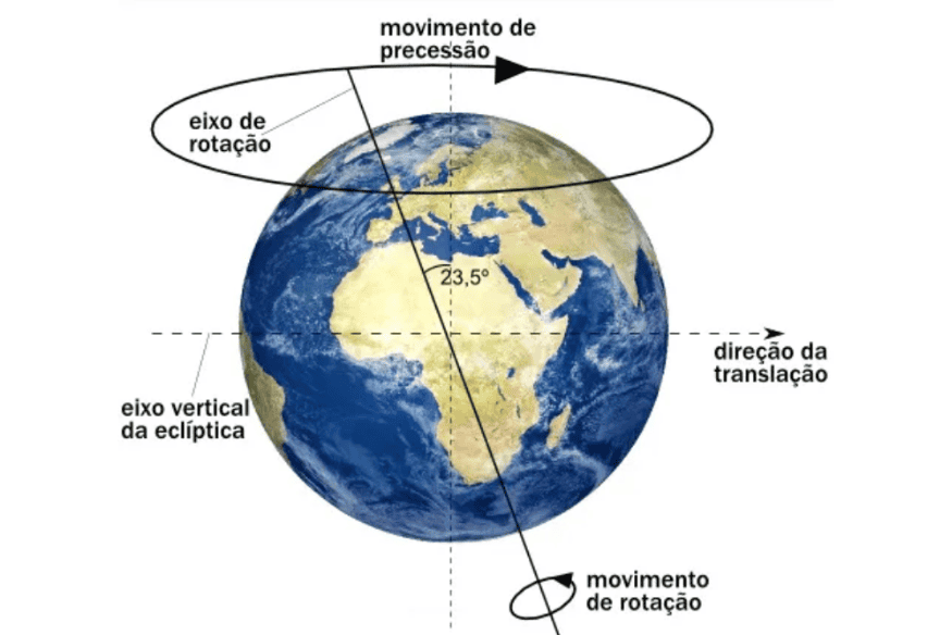 Diagrama da precessão dos equinócios mostrando eixo de rotação da Terra, inclinação e movimento de precessão